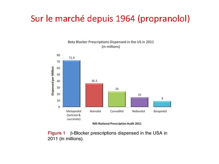 Sur le marché depuis 1964 (propranolol) 