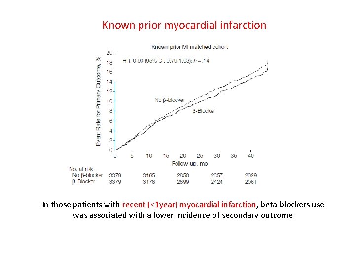 Known prior myocardial infarction In those patients with recent (<1 year) myocardial infarction, beta-blockers