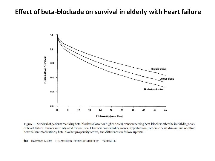 Effect of beta-blockade on survival in elderly with heart failure 