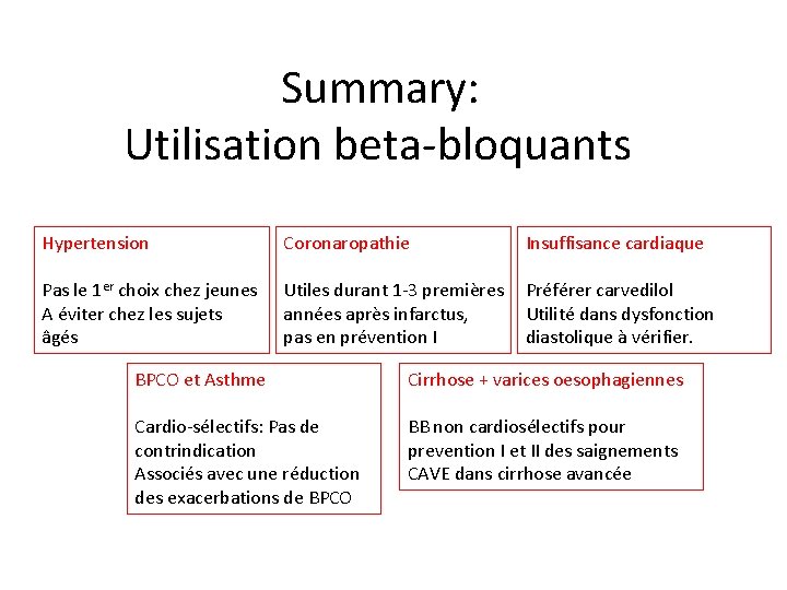 Summary: Utilisation beta-bloquants Hypertension Coronaropathie Insuffisance cardiaque Pas le 1 er choix chez jeunes