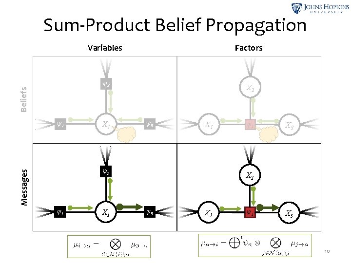 Sum-Product Belief Propagation Variables Factors Beliefs ψ2 ψ1 X 2 ψ3 X 1 Messages