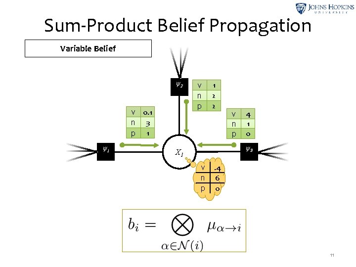 Sum-Product Belief Propagation Variable Belief ψ2 v 0. 1 n 3 p 1 ψ1