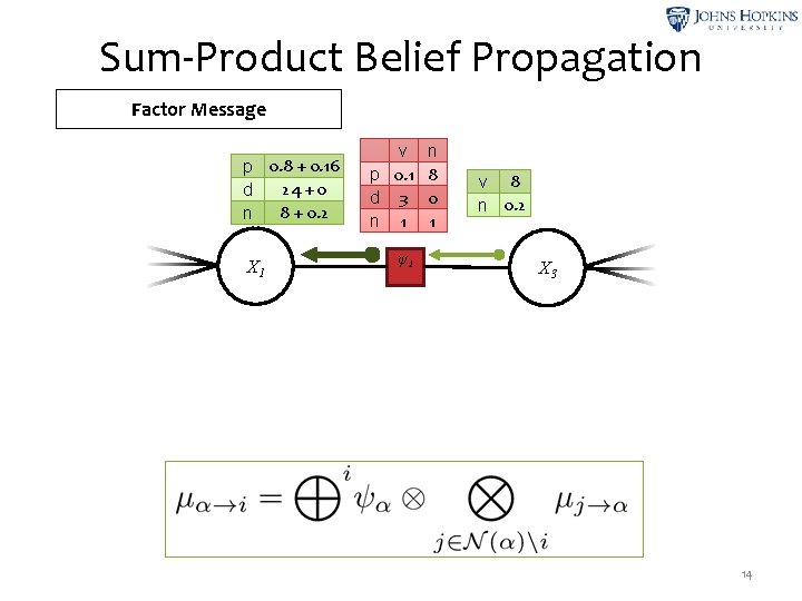 Sum-Product Belief Propagation Factor Message p 0. 8 + 0. 16 24 + 0