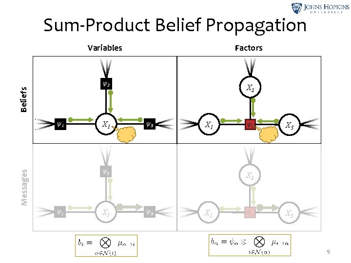 Sum-Product Belief Propagation Variables Factors Beliefs ψ2 ψ1 X 2 ψ3 X 1 Messages