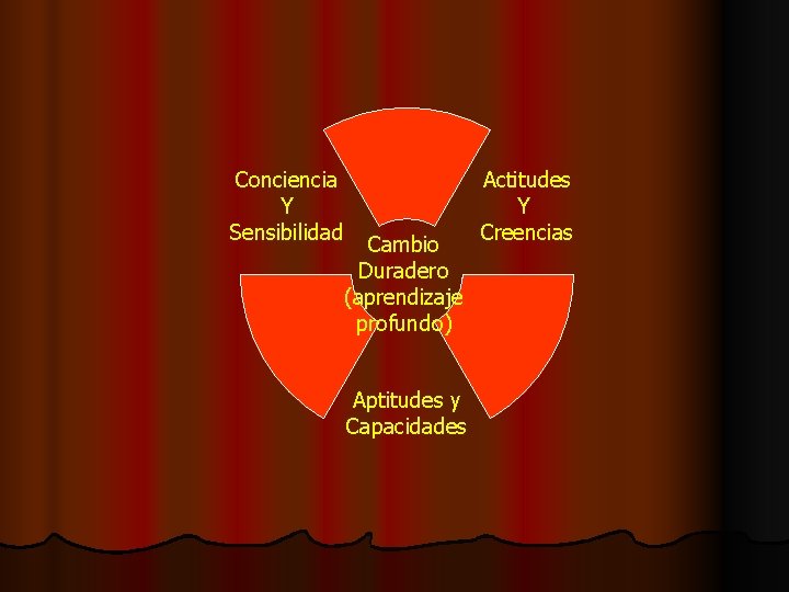 Conciencia Y Sensibilidad Cambio Duradero (aprendizaje profundo) Aptitudes y Capacidades Actitudes Y Creencias 