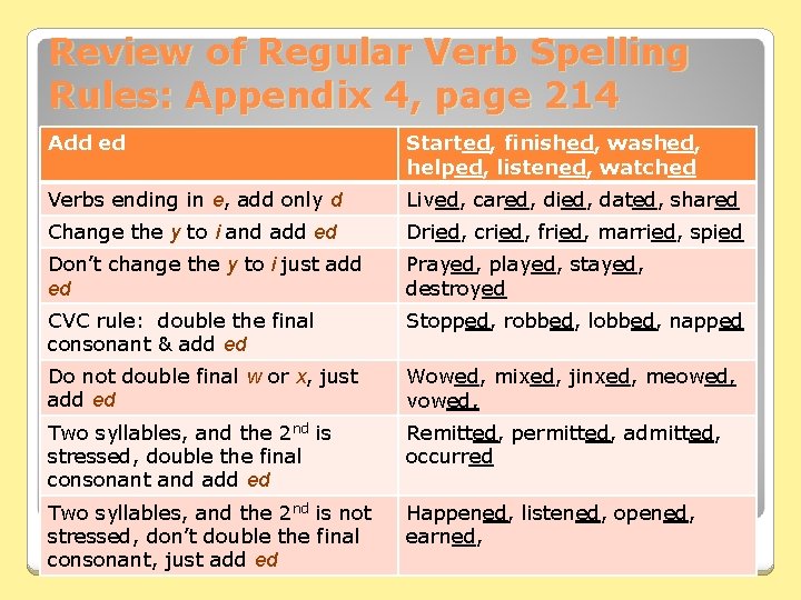 Review of Regular Verb Spelling Rules: Appendix 4, page 214 Add ed Started, finished,