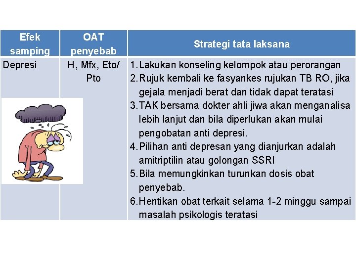 Efek samping Depresi OAT penyebab H, Mfx, Eto/ Pto Strategi tata laksana 1. Lakukan