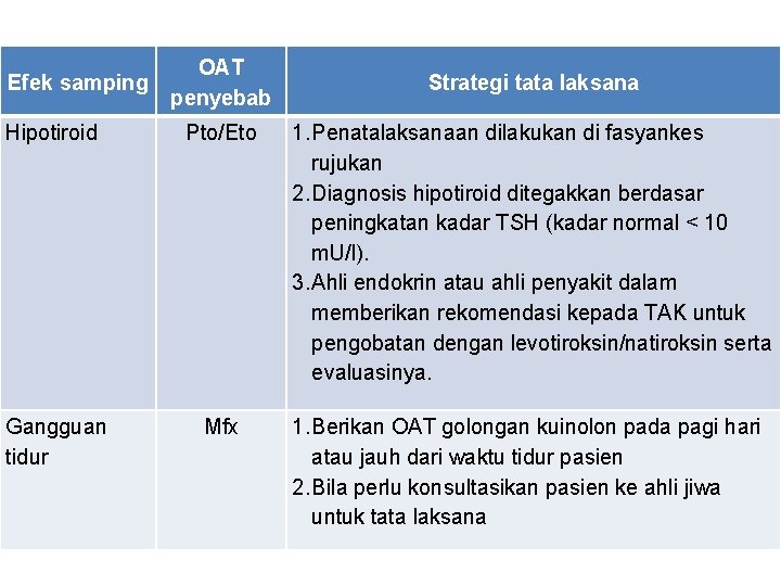 Efek samping OAT penyebab Strategi tata laksana Hipotiroid Pto/Eto 1. Penatalaksanaan dilakukan di fasyankes