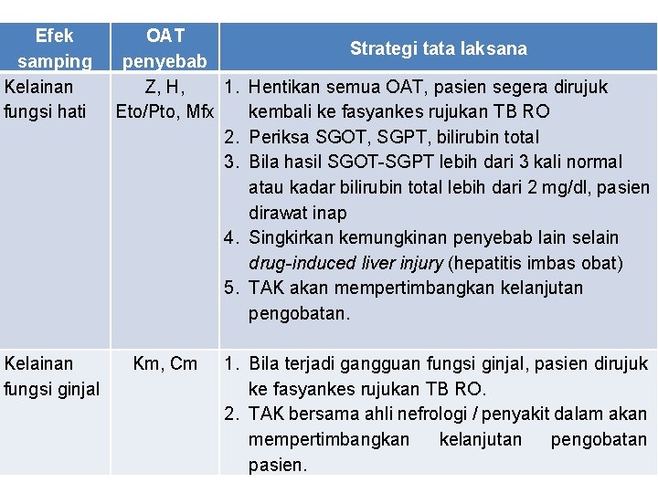 Efek samping Kelainan fungsi hati Kelainan fungsi ginjal OAT Strategi tata laksana penyebab Z,