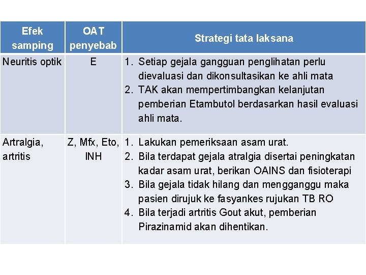 Efek samping OAT penyebab Neuritis optik E Artralgia, artritis Strategi tata laksana 1. Setiap