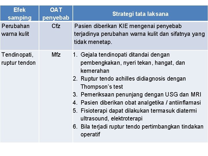 Efek samping Perubahan warna kulit Tendinopati, ruptur tendon OAT Strategi tata laksana penyebab Cfz