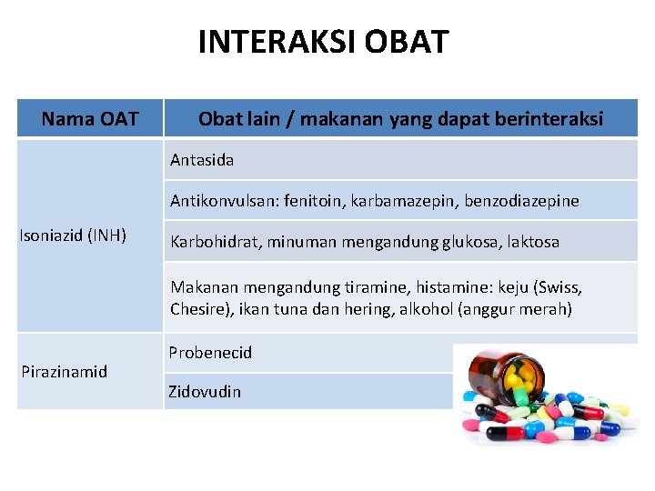 INTERAKSI OBAT Nama OAT Obat lain / makanan yang dapat berinteraksi Antasida Antikonvulsan: fenitoin,