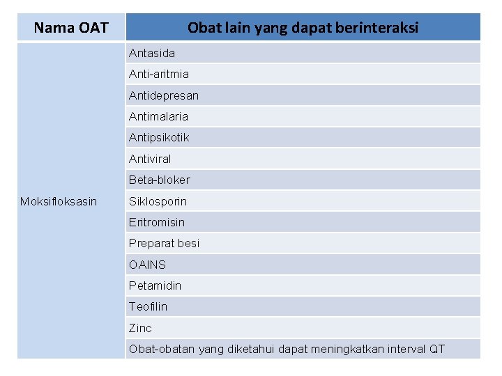 Nama OAT Obat lain yang dapat berinteraksi Antasida Anti-aritmia Antidepresan Antimalaria Antipsikotik Antiviral Beta-bloker