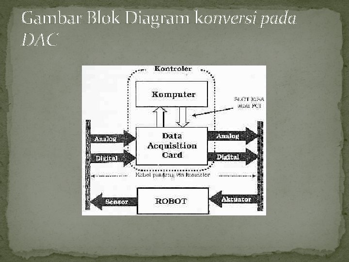 Gambar Blok Diagram konversi pada DAC 