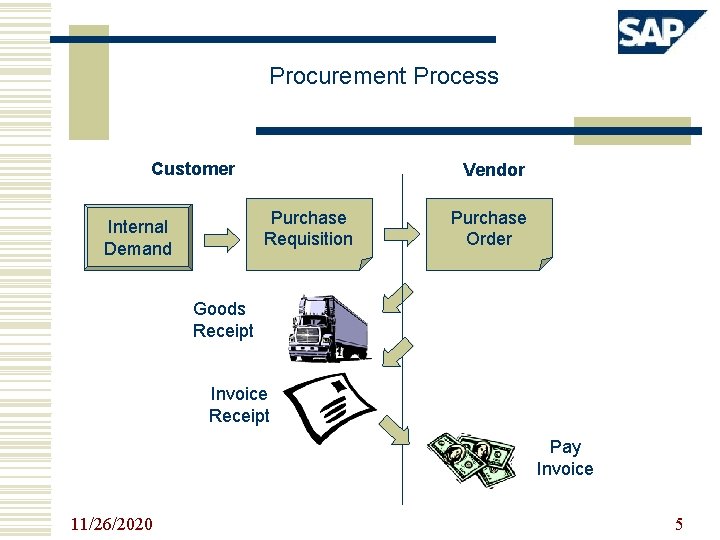 Procurement Process Customer Vendor Purchase Requisition Internal Demand Purchase Order Goods Receipt Invoice Receipt