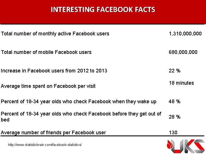 INTERESTING FACEBOOK FACTS Total number of monthly active Facebook users 1, 310, 000 Total