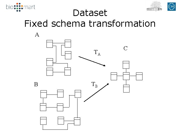 Dataset Fixed schema transformation A TA B TB C 