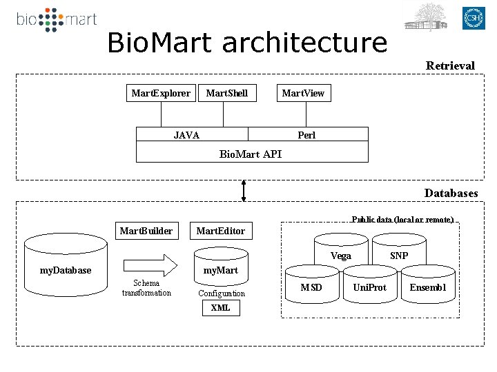 Bio. Mart architecture Retrieval Mart. Explorer Mart. Shell JAVA Mart. View Perl Bio. Mart