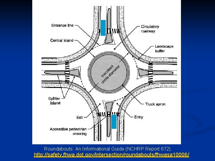 Roundabouts: An Informational Guide (NCHRP Report 672) http: //safety. fhwa. dot. gov/intersection/roundabouts/fhwasa 10006/ 