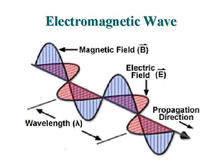 Electromagnetic Wave Electromagnetic Wave