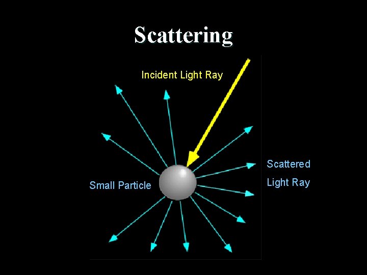 Scattering Incident Light Ray Scattered Small Particle Light Ray Scattering Incident Light Ray Scattered Small Particle Light Ray