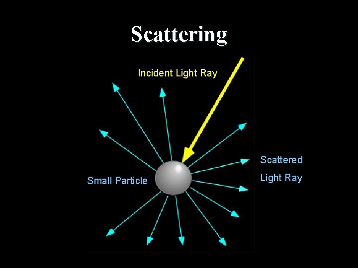 Scattering Incident Light Ray Scattered Small Particle Light Ray 