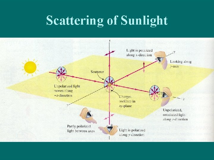 Scattering of Sunlight Scattering of Sunlight
