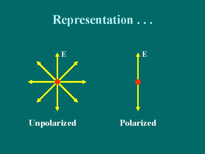 Representation. . . E Unpolarized E Polarized Representation. . . E Unpolarized E Polarized