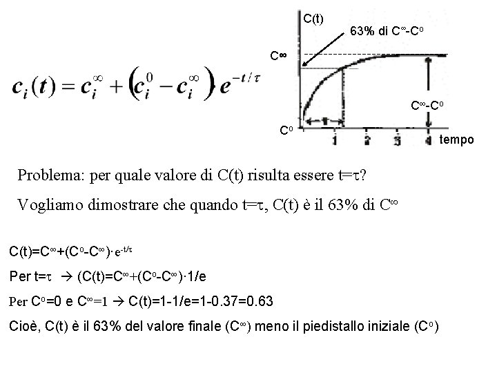 C(t) 63% di C∞-Co C∞ C∞-Co Co Problema: per quale valore di C(t) risulta