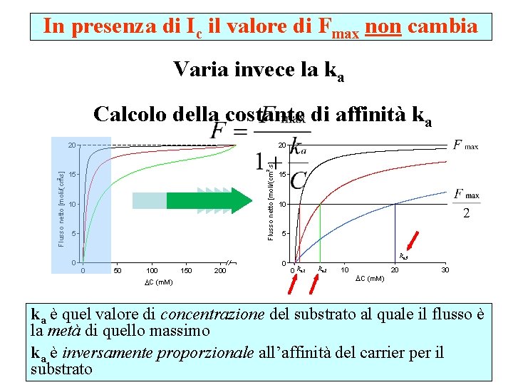 In presenza di Ic il valore di Fmax non cambia Varia invece la ka