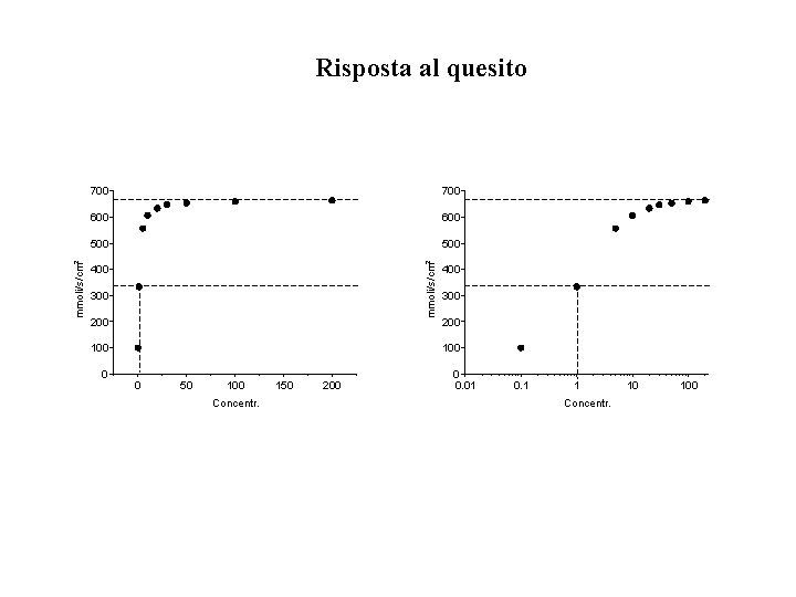 700 600 500 mmoli/s/cm 2 Risposta al quesito 400 300 200 100 0 50
