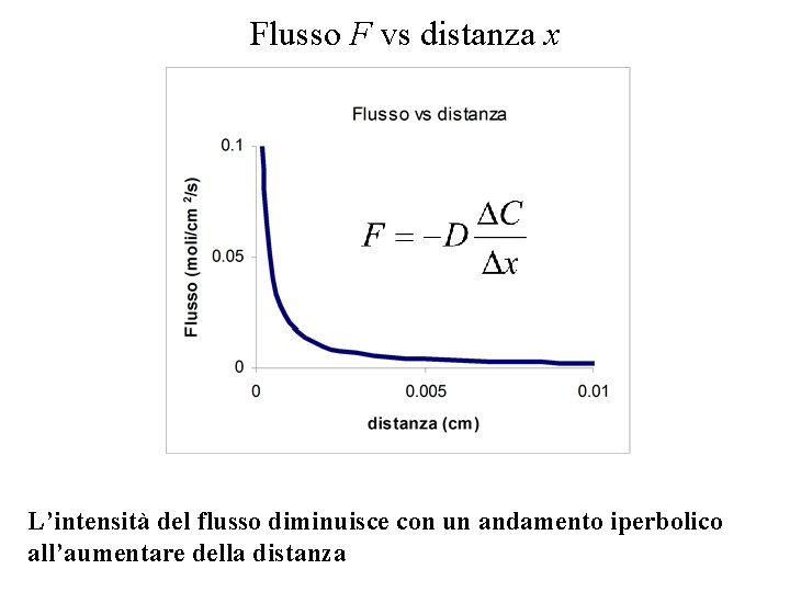 Flusso F vs distanza x L’intensità del flusso diminuisce con un andamento iperbolico all’aumentare