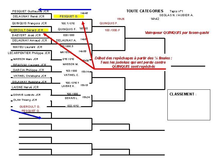 PESQUET Guillaume JCR DELAUNAY René JCR QUINQUIS François JCR GUEROULT Gérard JCR BAEYERT José