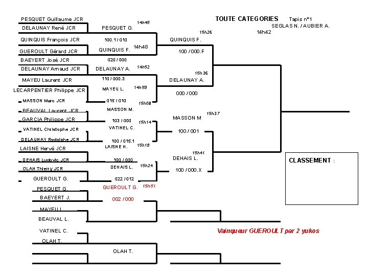 PESQUET Guillaume JCR DELAUNAY René JCR QUINQUIS François JCR GUEROULT Gérard JCR BAEYERT José