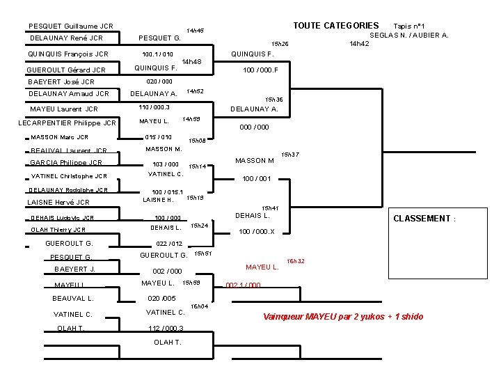 PESQUET Guillaume JCR DELAUNAY René JCR QUINQUIS François JCR GUEROULT Gérard JCR BAEYERT José
