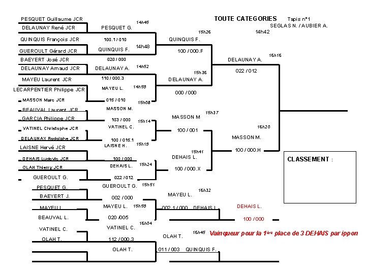 PESQUET Guillaume JCR DELAUNAY René JCR QUINQUIS François JCR GUEROULT Gérard JCR BAEYERT José