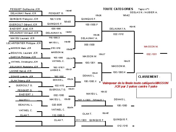 PESQUET Guillaume JCR DELAUNAY René JCR QUINQUIS François JCR GUEROULT Gérard JCR BAEYERT José