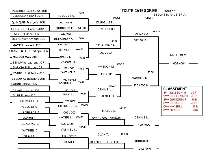 PESQUET Guillaume JCR DELAUNAY René JCR QUINQUIS François JCR GUEROULT Gérard JCR BAEYERT José