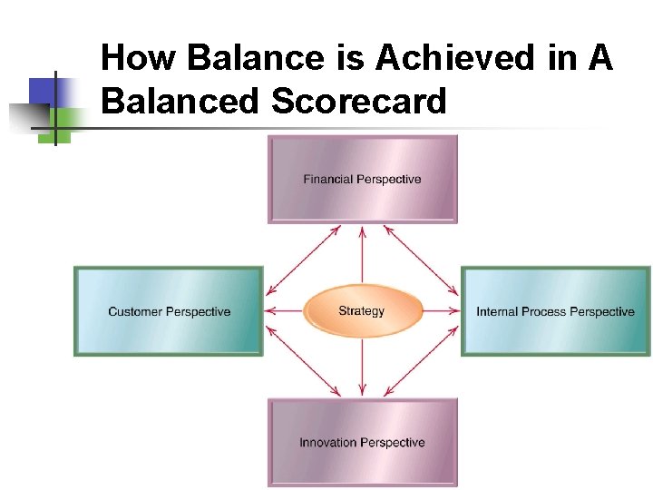 How Balance is Achieved in A Balanced Scorecard 