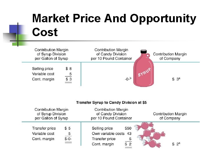 Market Price And Opportunity Cost 