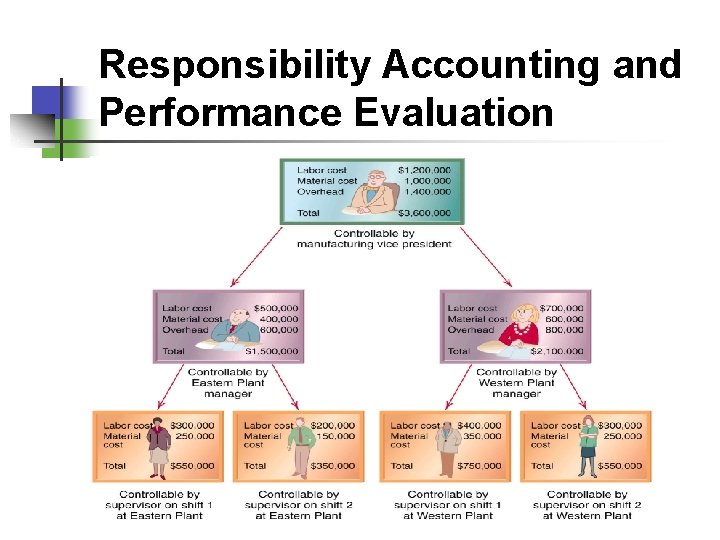 Responsibility Accounting and Performance Evaluation 