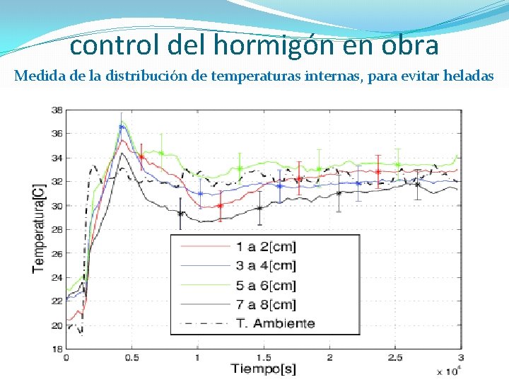 control del hormigón en obra Medida de la distribución de temperaturas internas, para evitar