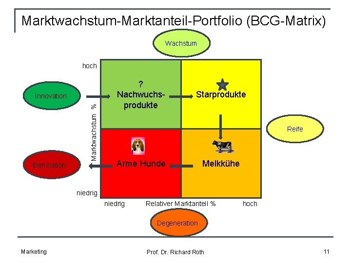 Marktwachstum-Marktanteil-Portfolio (BCG-Matrix) Wachstum hoch Marktwachstum % Innovation Elimination ? Nachwuchsprodukte Starprodukte Reife Arme Hunde