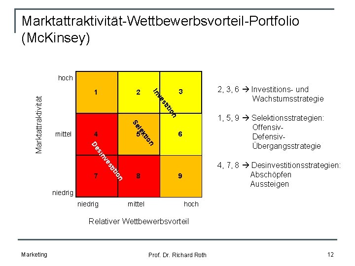 Marktattraktivität-Wettbewerbsvorteil-Portfolio (Mc. Kinsey) 3 2, 3, 6 Investitions- und Wachstumsstrategie 6 1, 5, 9