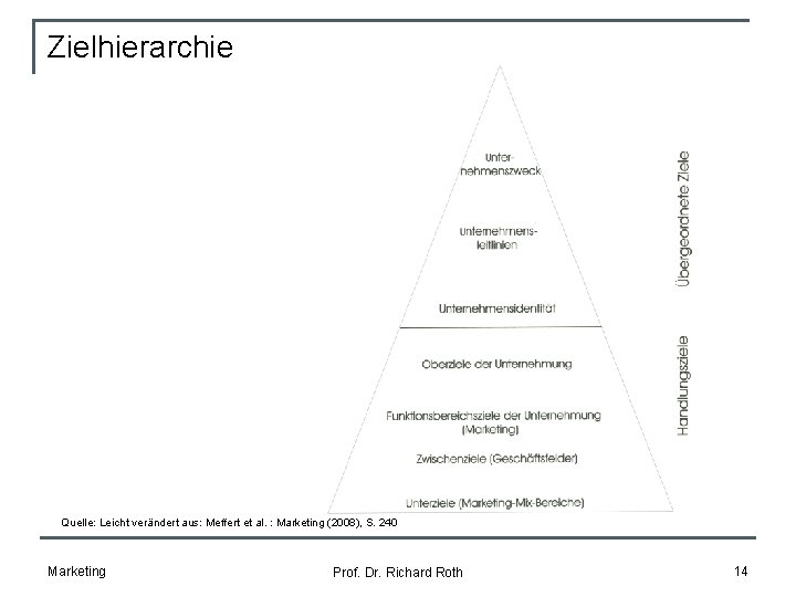 Zielhierarchie Quelle: Leicht verändert aus: Meffert et al. : Marketing (2008), S. 240 Marketing