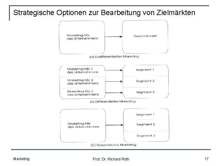 Strategische Optionen zur Bearbeitung von Zielmärkten Marketing Prof. Dr. Richard Roth 17 