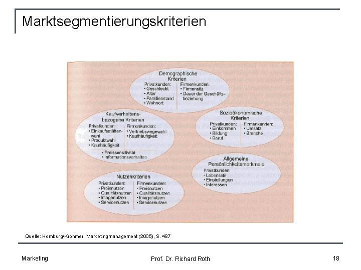 Marktsegmentierungskriterien Quelle: Homburg/Krohmer: Marketingmanagement (2006), S. 487 Marketing Prof. Dr. Richard Roth 18 