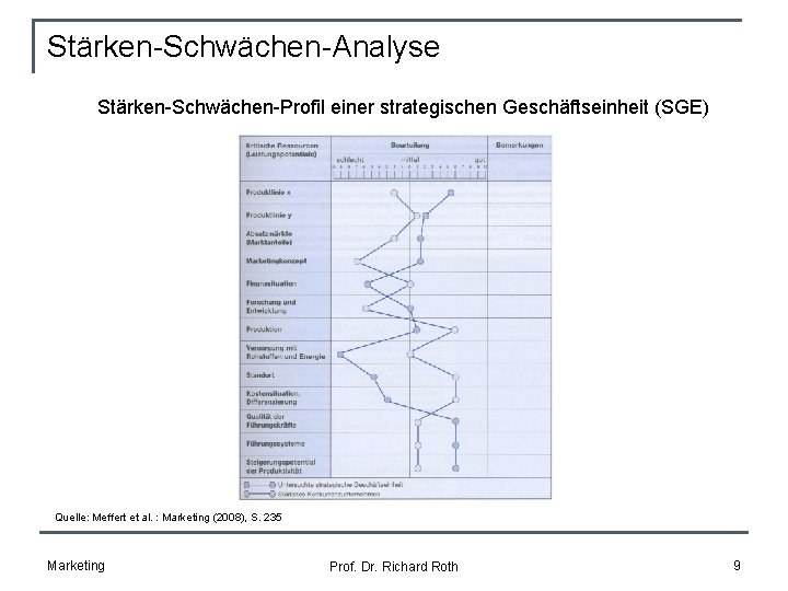 Stärken-Schwächen-Analyse Stärken-Schwächen-Profil einer strategischen Geschäftseinheit (SGE) Quelle: Meffert et al. : Marketing (2008), S.