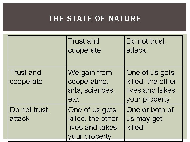 THE STATE OF NATURE Trust and cooperate Do not trust, attack We gain from