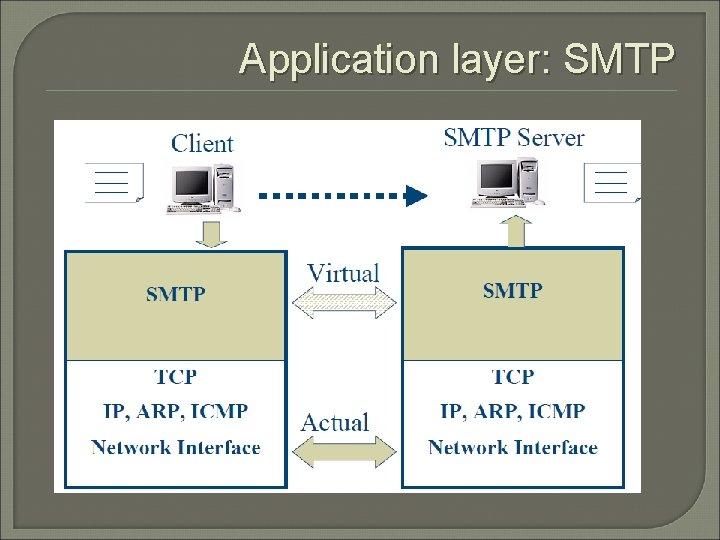 Application layer: SMTP 